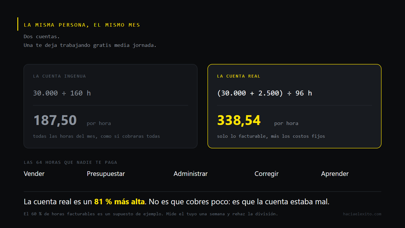Dos cuentas para la misma persona: treinta mil entre ciento sesenta horas da 187,50, y treinta y dos mil quinientos entre noventa y seis horas facturables da 338,54