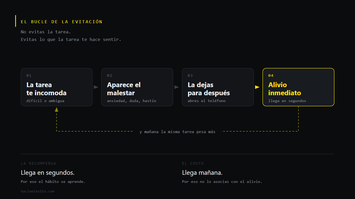 Diagrama del bucle de la evitación: la tarea incomoda, aparece el malestar, la dejas para después y llega el alivio inmediato, que devuelve al principio