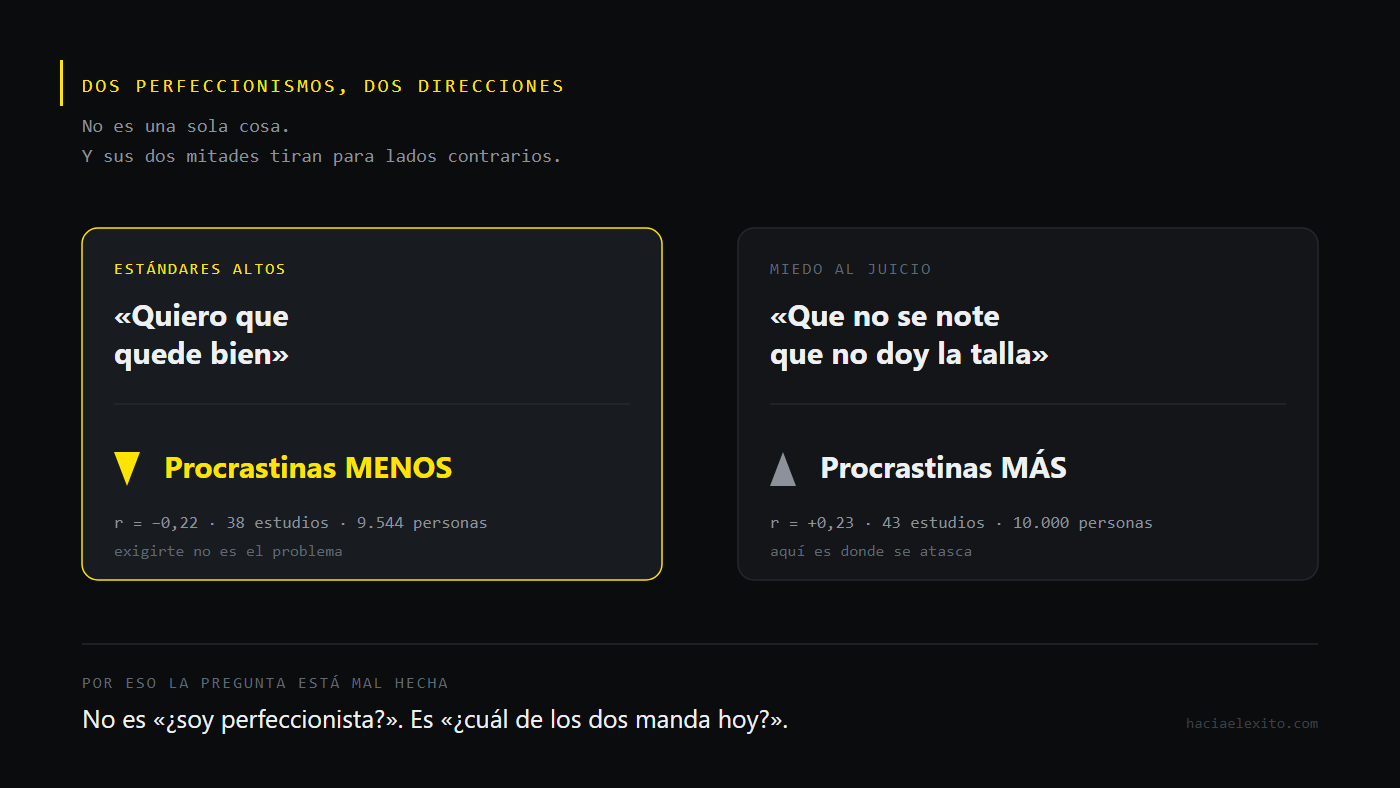 Las dos mitades del perfeccionismo y sus direcciones opuestas: los estándares altos se asocian con procrastinar menos y el miedo al juicio con procrastinar más